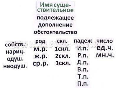 Набор магнитных карточек "Имя существительное (морфологический разбор)"